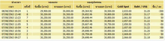 ราคาทองวันนี้ (8 ส.ค. 63) ทองคำแท่ง-ทองรูปพรรณ ลดลงอีก 300 บาท