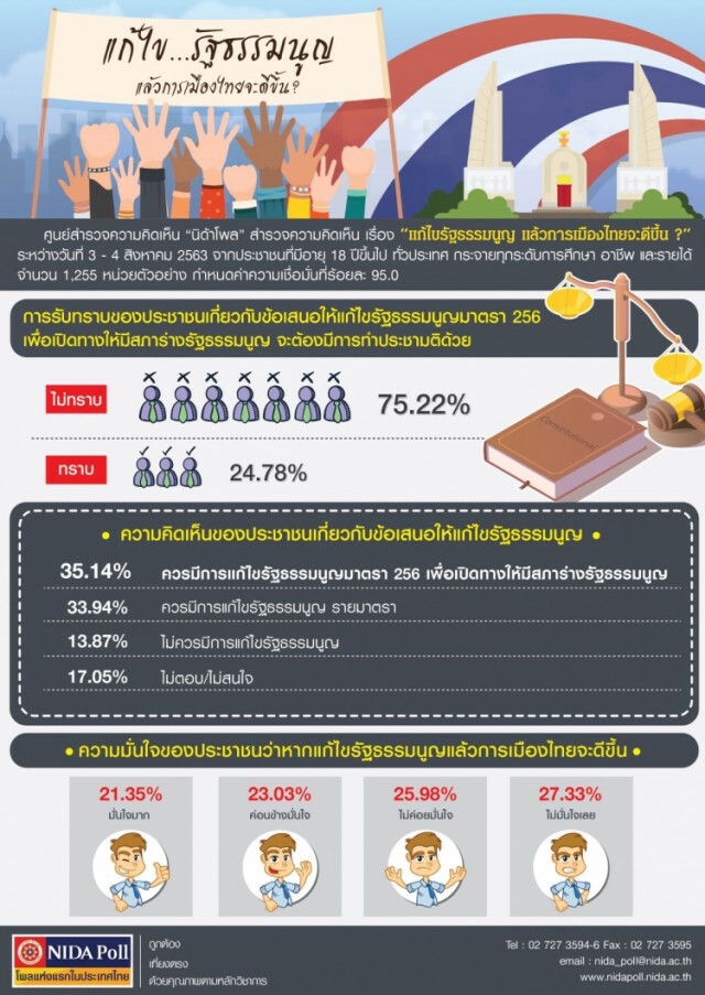 "นิด้าโพล" เปิดเผยผลสำรวจของประชาชน "แก้ไขรัฐธรรมนูญ แล้วการเมืองไทยจะดีขึ้น ?"