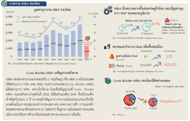 EXIM BANK คาดการควบรวมกิจการกลับมาโตหลังโควิด-19 คลี่คลาย