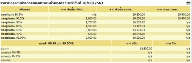 ราคาทองวันนี้ (10 ส.ค. 63) ทองคำแท่ง-ทองรูปพรรณ ปรับลงอีก 100 บาท
