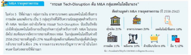 EXIM BANK คาดการควบรวมกิจการกลับมาโตหลังโควิด-19 คลี่คลาย