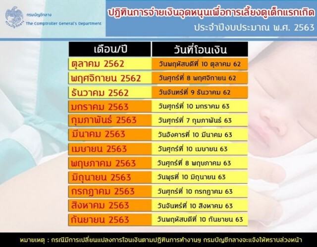 เช็กด่วน! "เงินอุดหนุนบุตร" งวดเดือนสิงหาคม โอนเข้าบัญชีแล้ววันนี้