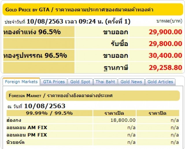 ราคาทองวันนี้ (10 ส.ค. 63) ทองคำแท่ง-ทองรูปพรรณ ปรับลงอีก 100 บาท