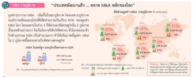 EXIM BANK คาดการควบรวมกิจการกลับมาโตหลังโควิด-19 คลี่คลาย