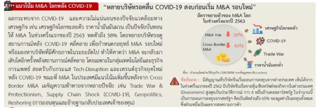 EXIM BANK คาดการควบรวมกิจการกลับมาโตหลังโควิด-19 คลี่คลาย