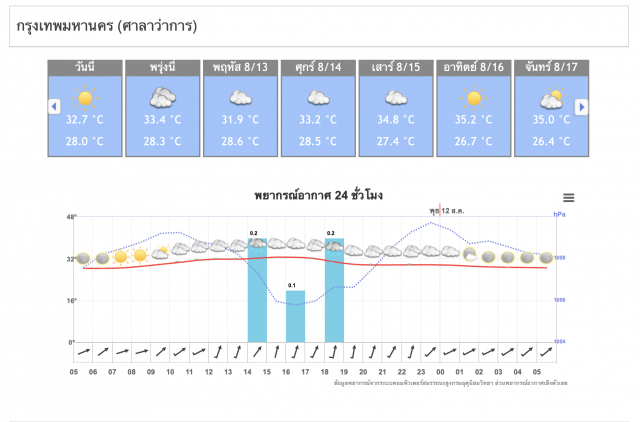อุตุฯ เตือน 4 ภาคระวังอันตรายจากฝนตกหนัก