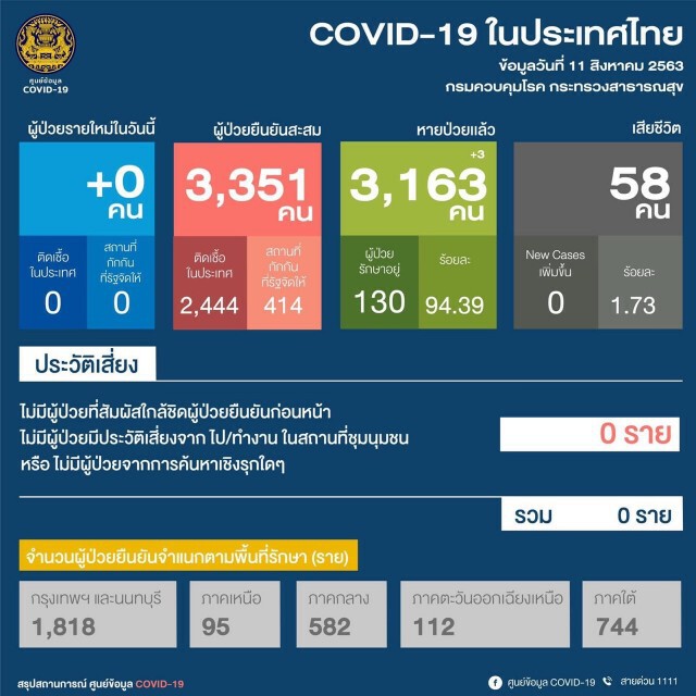 ศบค.เผยไทยไม่พบผู้ติดเชื้อโควิด-19เพิ่ม