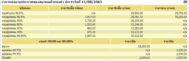 ราคาทองวันนี้ (11 ส.ค. 63) ทองคำแท่ง-ทองรูปพรรณ ปรับลงต่อเนื่อง