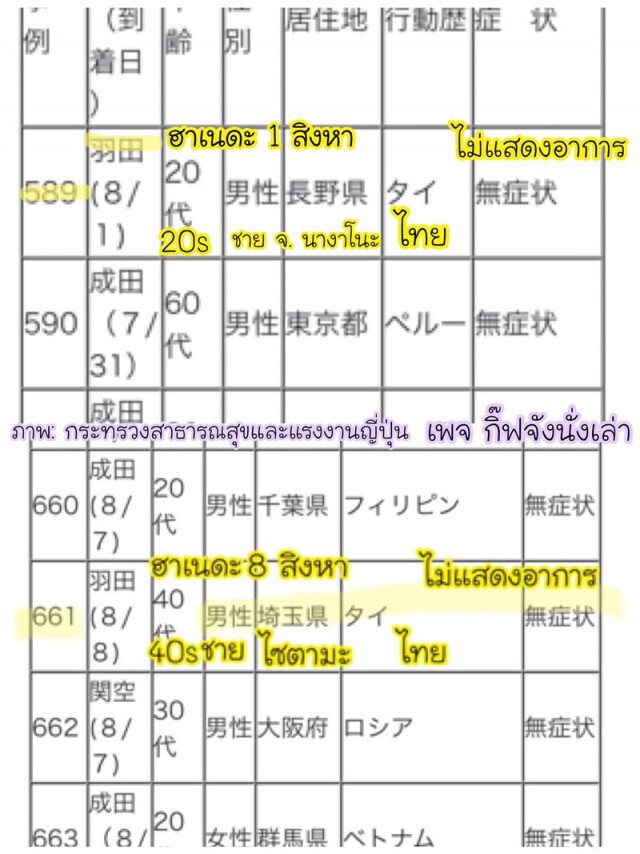 ญี่ปุ่นพบ 2 หนุ่มติดโควิด หลังกลับจากประเทศไทย สธ. เร่งขอข้อมูลด่วน
