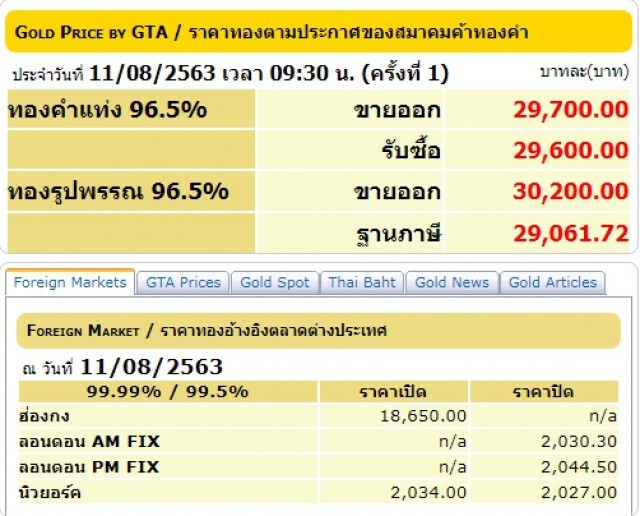 ราคาทองวันนี้ (11 ส.ค. 63) ทองคำแท่ง-ทองรูปพรรณ ปรับลงต่อเนื่อง