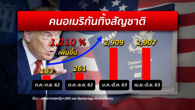 "ทรัมป์" ทำคนแห่ทิ้งสัญชาติ "อเมริกัน" ?