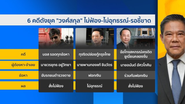 6 คดีดังยุค "วงศ์สกุล" ไม่ฟ้อง-ไม่อุทธรณ์-รอชี้ขาด
