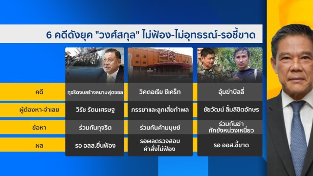 6 คดีดังยุค "วงศ์สกุล" ไม่ฟ้อง-ไม่อุทธรณ์-รอชี้ขาด