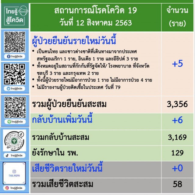 ศบค.เผยพบผู้ติดเชื้อโควิดเพิ่ม 5 ราย เป็นผู้ป่วยที่เดินทางกลับจากต่างประเทศ