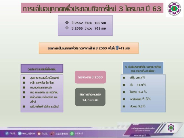 ยอดการยื่นคำขอตั้งโรงงานในนิคมฯ พุ่ง!! จ้างงานเพิ่ม 1.4 หมื่นราย