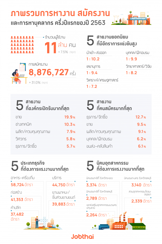 'จ๊อบไทย' เผยโควิด-19 ฉุดธุรกิจลดการจ้างงาน 75%