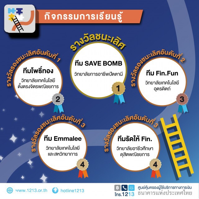 ธปท.เผยผลการตัดสินโครงการ Fin. ดี We Can Do!!! Season 2