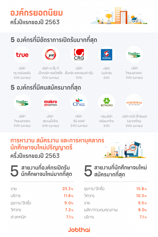 ผลสำรวจครึ่งปีแรงงานถูกเลิกจ้าง 75%