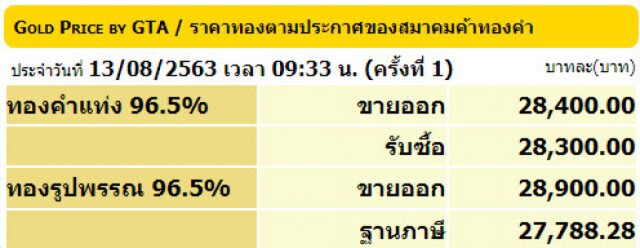 ราคาทองวันนี้(13 ส.ค.) ยังทรงตัว ทองแท่งขายออก 28,400 บาท