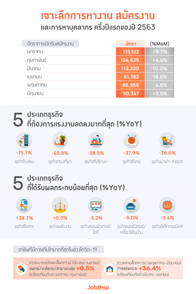 'จ๊อบไทย' เผยโควิด-19 ฉุดธุรกิจลดการจ้างงาน 75%