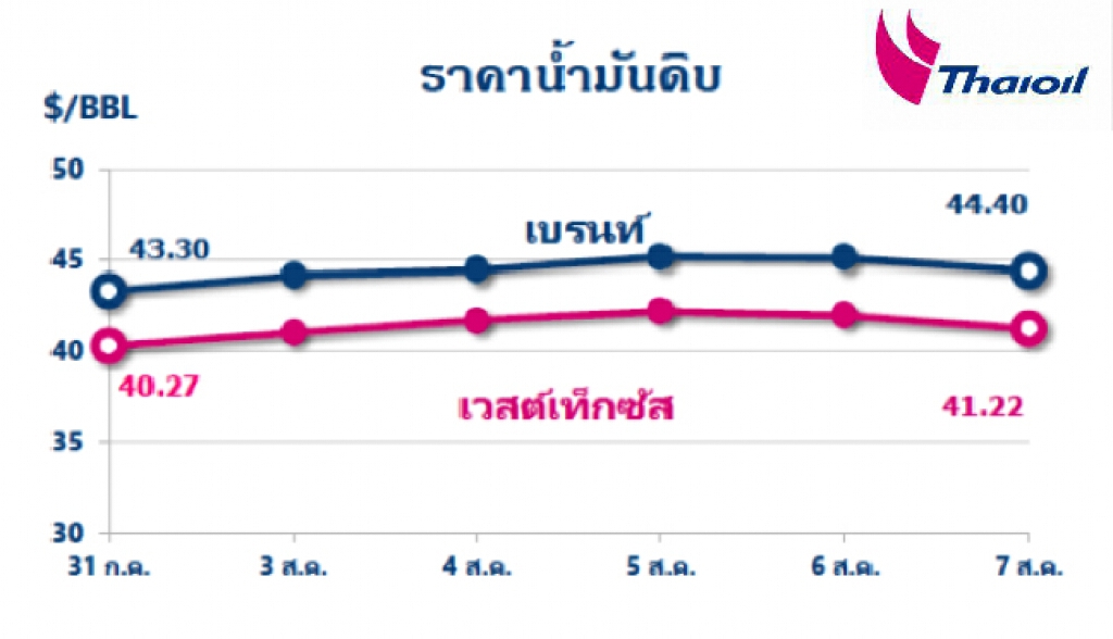 "ไทยออยล์" รายงานราคาน้ำมันดิบขยับขึ้นในกรอบแคบ จากดัวเลขเศรษฐกิจที่ดีขึ้น ท่ามกลางยอดผู้ติดโควิด