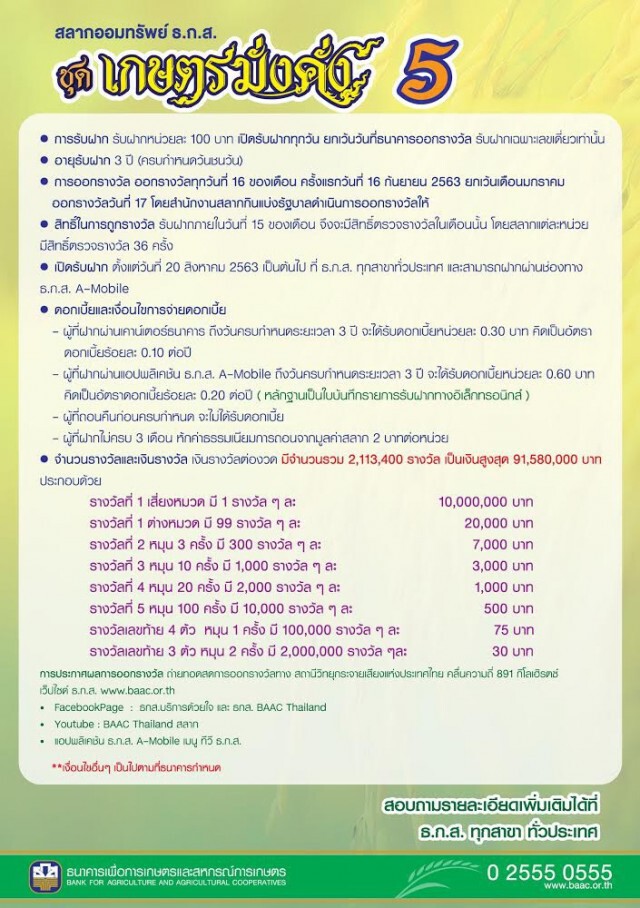 ธ.ก.ส.เปิดขาย 'สลากออมทรัพย์ชุดเกษตรมั่งคั่ง 5' 20 ส.ค.นี้
