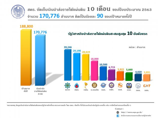รัฐวิสาหกิจนำส่งรายได้เข้ารัฐสะสม 1.71 แสนล้าน