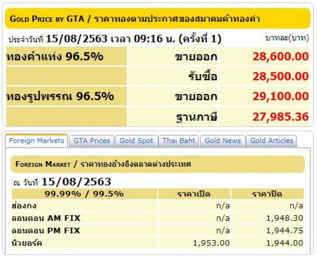 ราคาทอง(15 ส.ค. 63)ยังปรับลดลงต่อเนื่อง