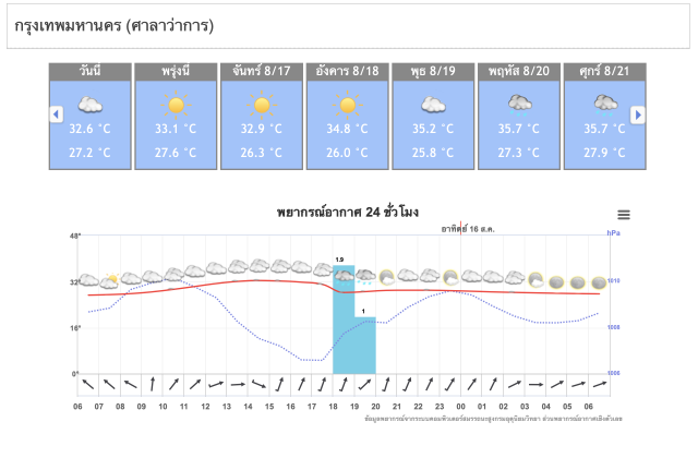 อุตุฯชี้ '32 จังหวัดและชาวกรุง'เตรียมรับมือฝนตกหนัก