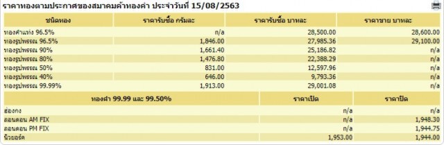 ราคาทอง(15 ส.ค. 63)ยังปรับลดลงต่อเนื่อง