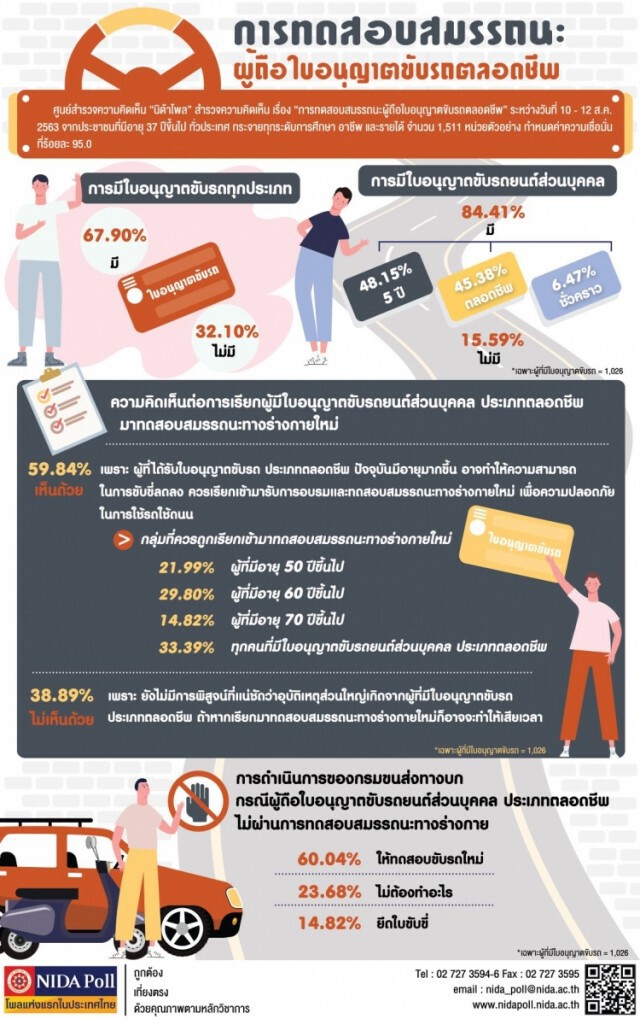 โพลชี้ผู้มีใบขับขี่กว่าครึ่งเห็นด้วยกับการเรียกกลุ่ม‘ตลอดชีพ’ทดสอบใหม่