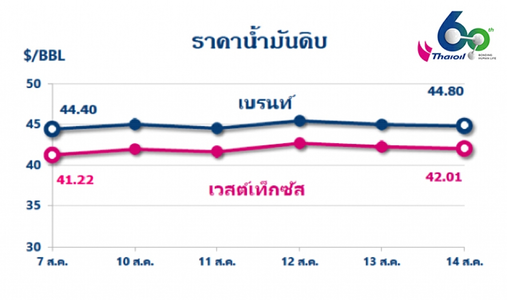 "ไทยออยล์รายงาน" ราคาน้ำมันดิบเคลื่อนไหวในระดับสูงจากการผลิตน้ำมันดิบที่ลดลง