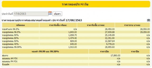 ราคาทองวันนี้ (17 ส.ค.) ปรับลงอีก 50 บ.