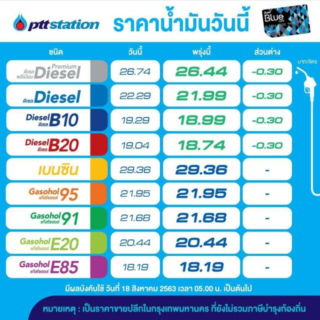พรุ่งนี้ (18 ส.ค. 63) ปรับลง #ราคาน้ำมันดีเซล!!