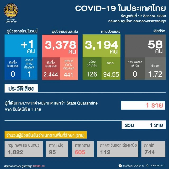 ศบค.เผยพบผู้ป่วยโควิด-19 เพิ่ม 1 ราย
