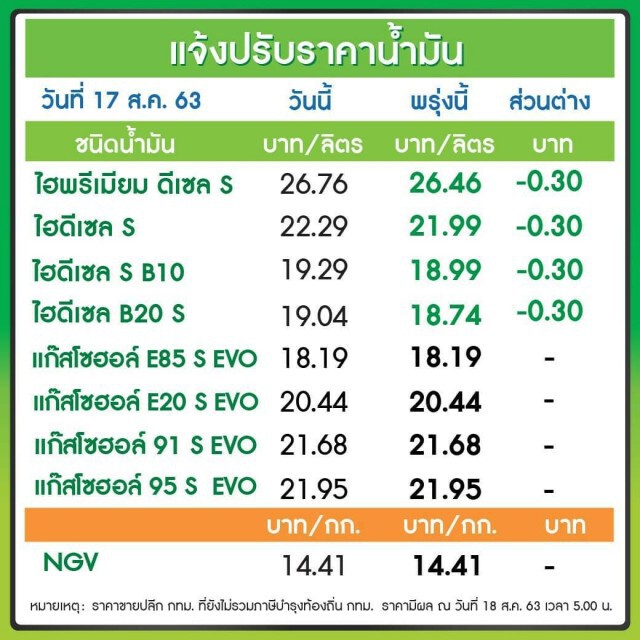 พรุ่งนี้ (18 ส.ค. 63) ปรับลง #ราคาน้ำมันดีเซล!!