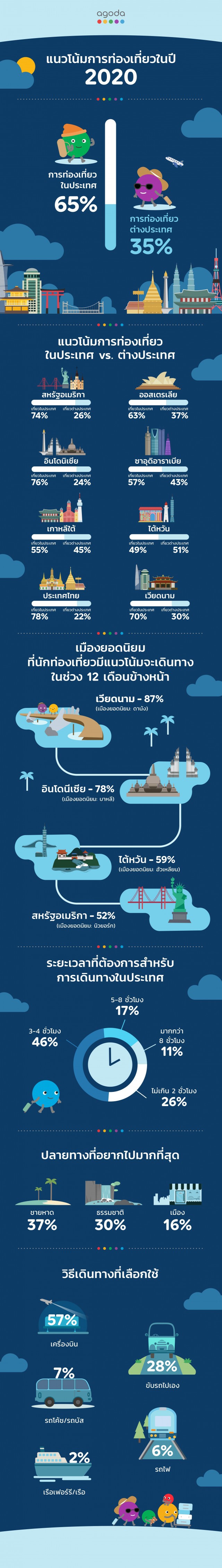 ผลสำรวจ เผย เชียงใหม่ครองอันดับ 1 จุดหมายปลายทางยอดนิยม