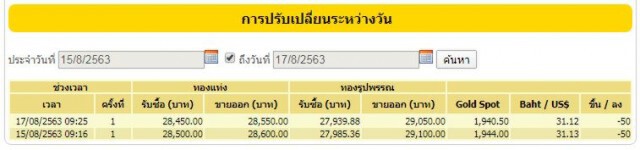 ราคาทองวันนี้ (17 ส.ค.) ปรับลงอีก 50 บ.