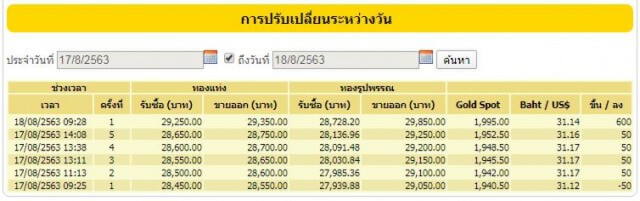 ราคาทองวันนี้ (18 ส.ค. 63) ทองคำแท่ง-ทองรูปพรรณ พุ่งขึ้นรวดเดียว 600 บ.!