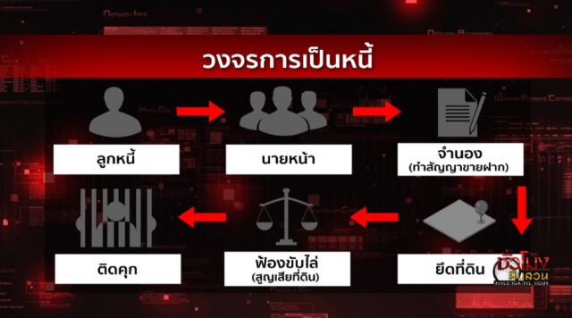 ชั่วโมงสืบสวน | แฉขบวนการโกงหนี้นอกระบบ | 16 ส.ค. 63