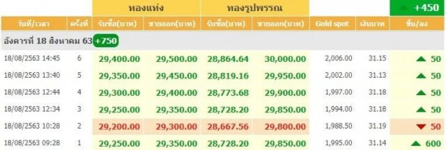 ราคาทอง ปิดตลาดแล้ว ทองรูปพรรณแตะ 3 หมื่นบาทอีกครั้ง