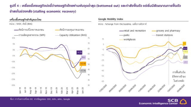 SCB ชี้เศรษฐกิจไทยพ้นจุดต่ำสุดแล้ว หลังติดลบหนักสุดรอบ 22 ปี