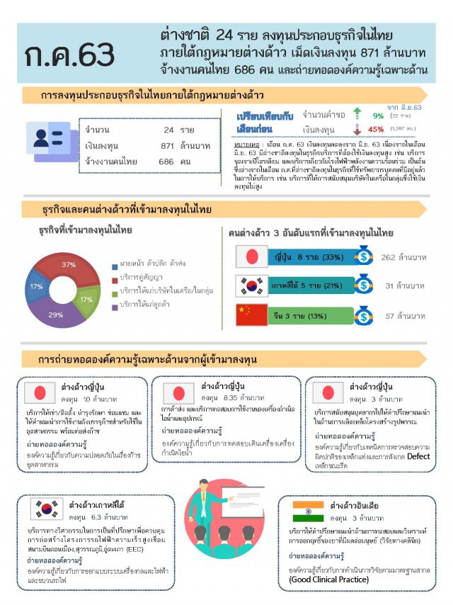 เม็ดเงินต่างชาติลงทุนไทยเดือนก.ค.หดตัว 45%