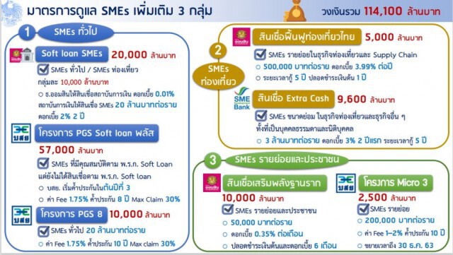 คลังเตรียมวงเงิน 1.1 แสนล้าน ดูแล SMEs เพิ่มเติม