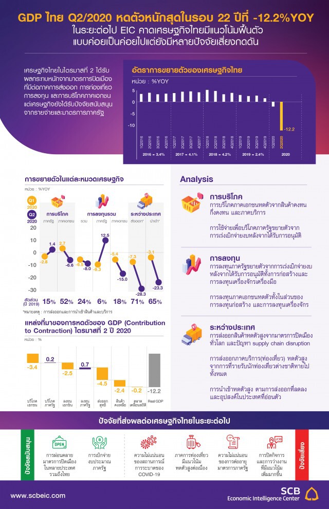 SCB ชี้เศรษฐกิจไทยพ้นจุดต่ำสุดแล้ว หลังติดลบหนักสุดรอบ 22 ปี