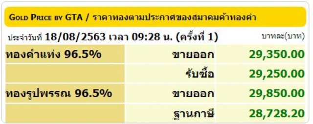 ราคาทองวันนี้ (18 ส.ค. 63) ทองคำแท่ง-ทองรูปพรรณ พุ่งขึ้นรวดเดียว 600 บ.!