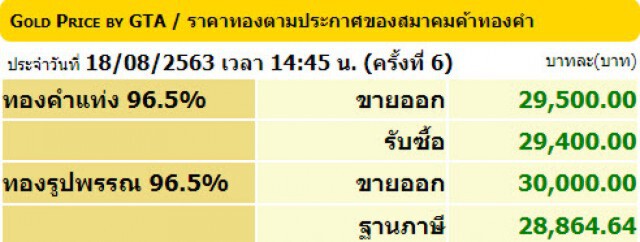 ราคาทอง ปิดตลาดแล้ว ทองรูปพรรณแตะ 3 หมื่นบาทอีกครั้ง