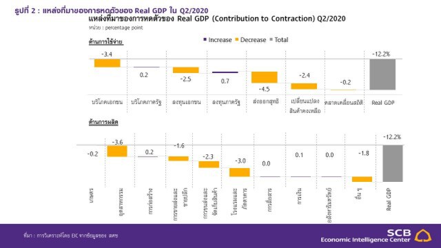 SCB ชี้เศรษฐกิจไทยพ้นจุดต่ำสุดแล้ว หลังติดลบหนักสุดรอบ 22 ปี