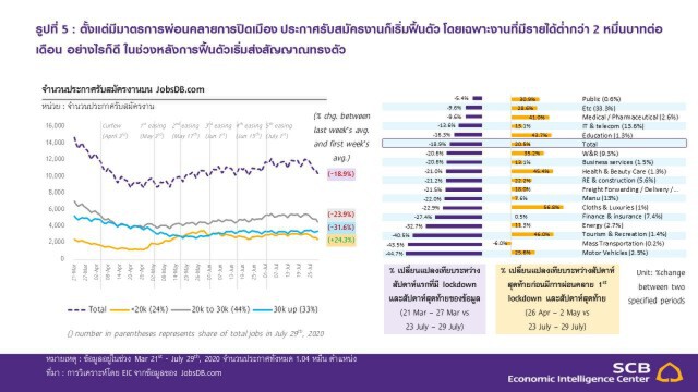 SCB ชี้เศรษฐกิจไทยพ้นจุดต่ำสุดแล้ว หลังติดลบหนักสุดรอบ 22 ปี