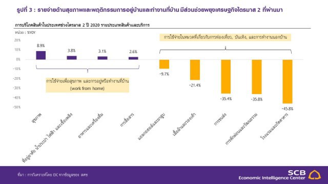SCB ชี้เศรษฐกิจไทยพ้นจุดต่ำสุดแล้ว หลังติดลบหนักสุดรอบ 22 ปี